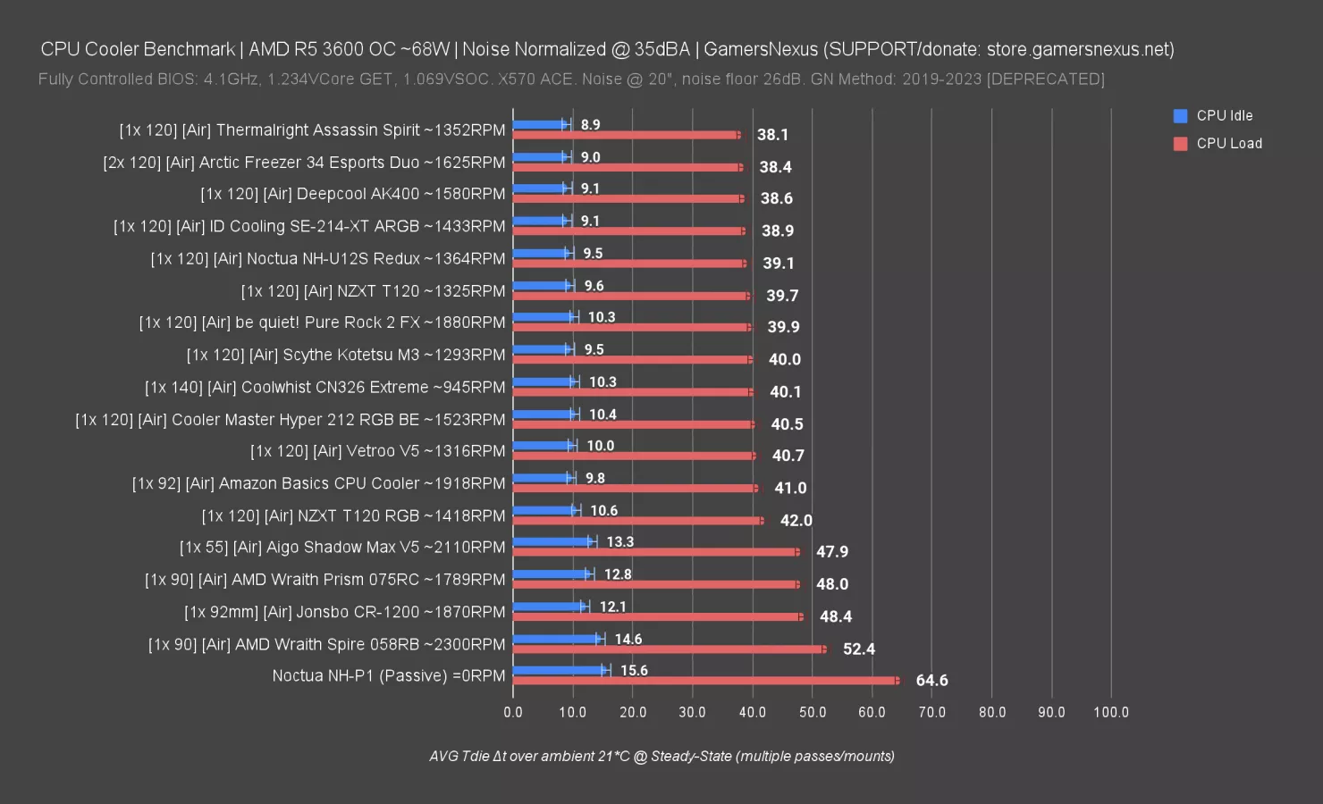 GN Mega Charts CPU Cooler Benchmarks Comparisons GamersNexus